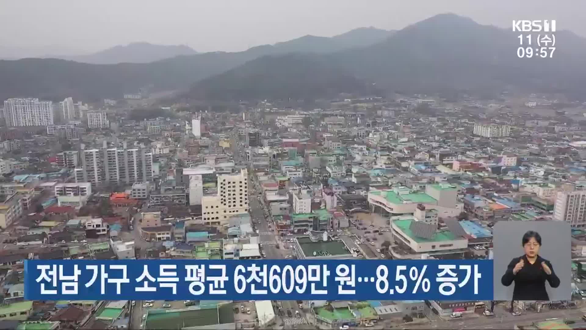 전남 가구 소득 평균 6천609만 원…8.5％ 증가