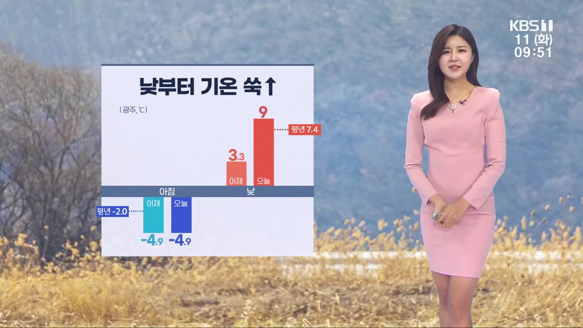 [날씨] 광주·전남 낮부터 기온 쑥↑…오늘 밤 서해안부터 비 시작