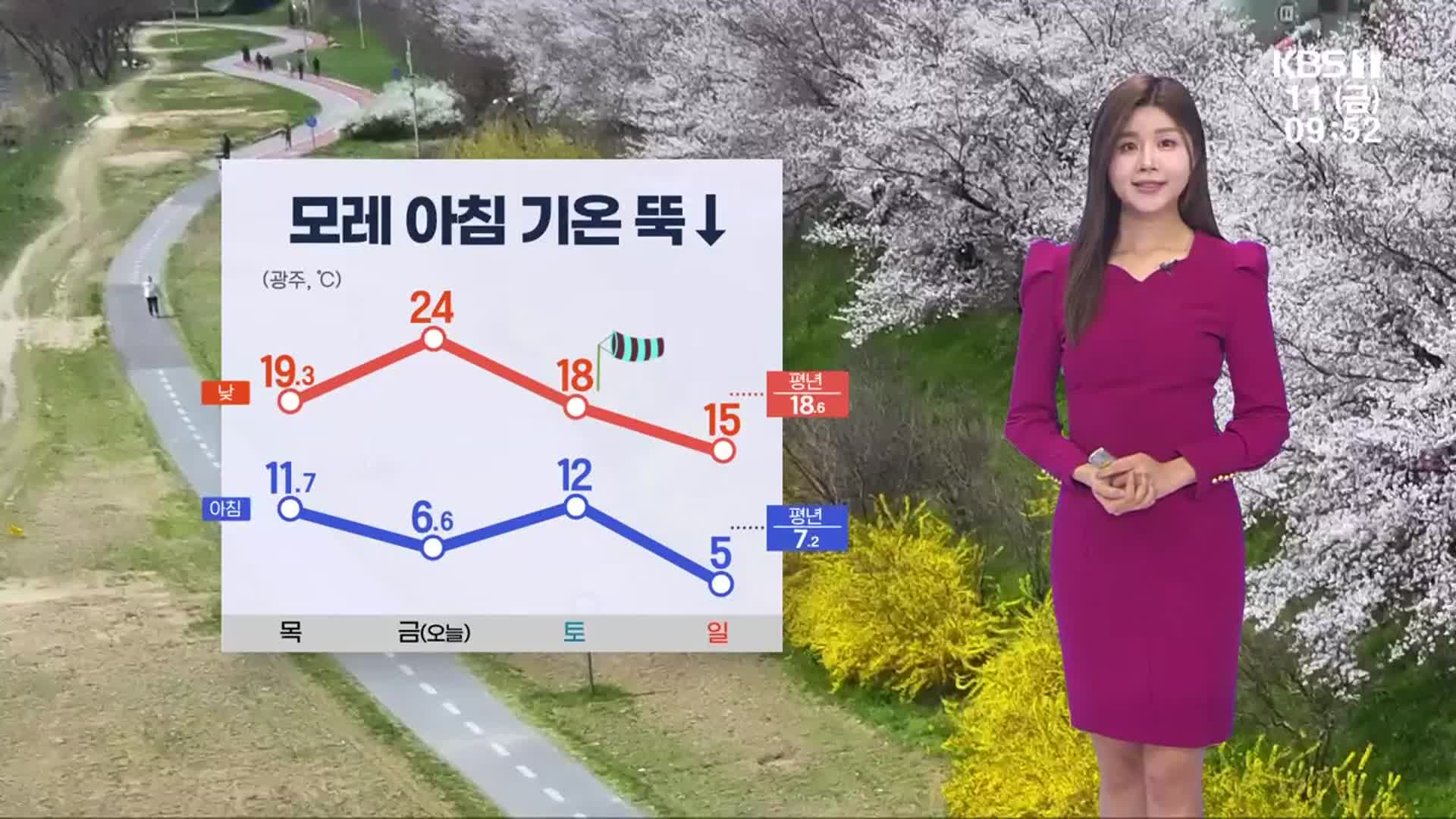 [날씨] 광주·전남 맑고, 한낮 24도 포근…내일 전국 비
