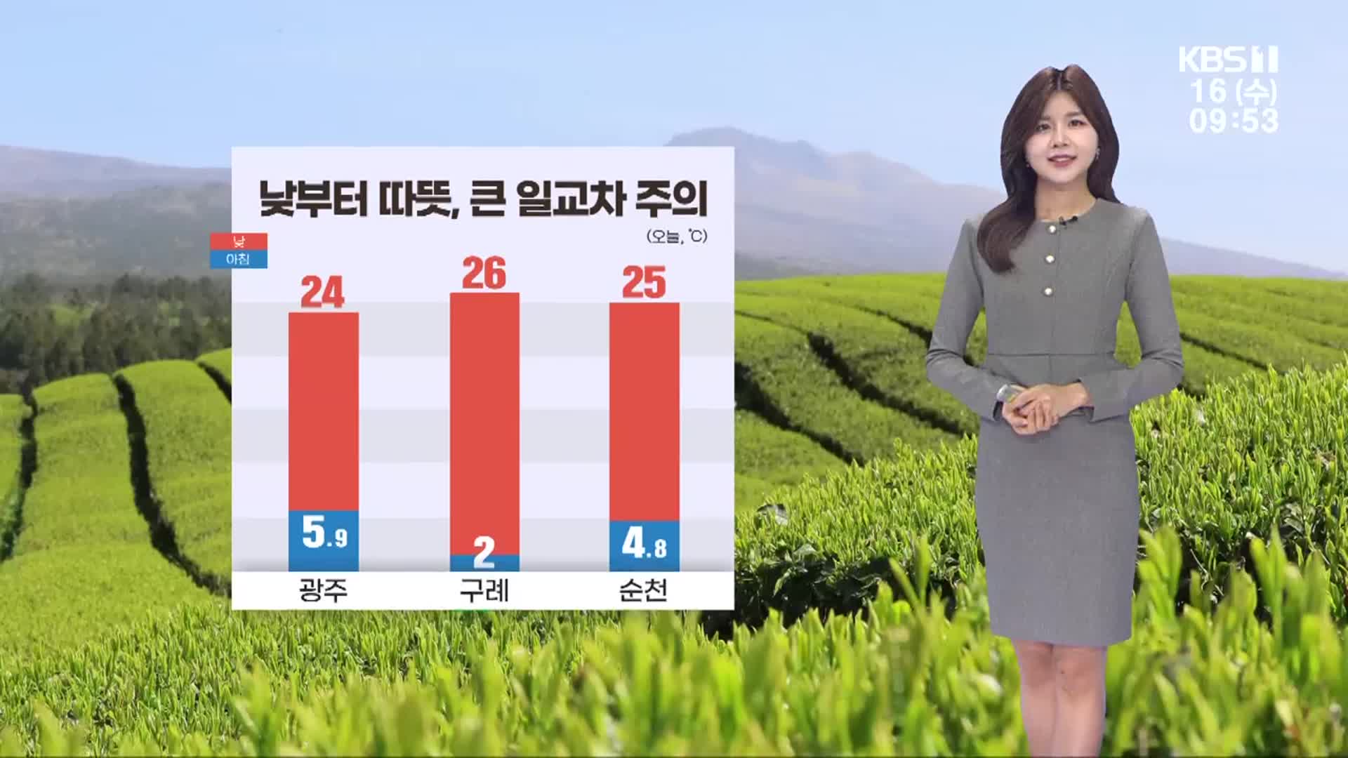 [날씨] 광주·전남 맑고 한낮 24도 따뜻…주말 비
