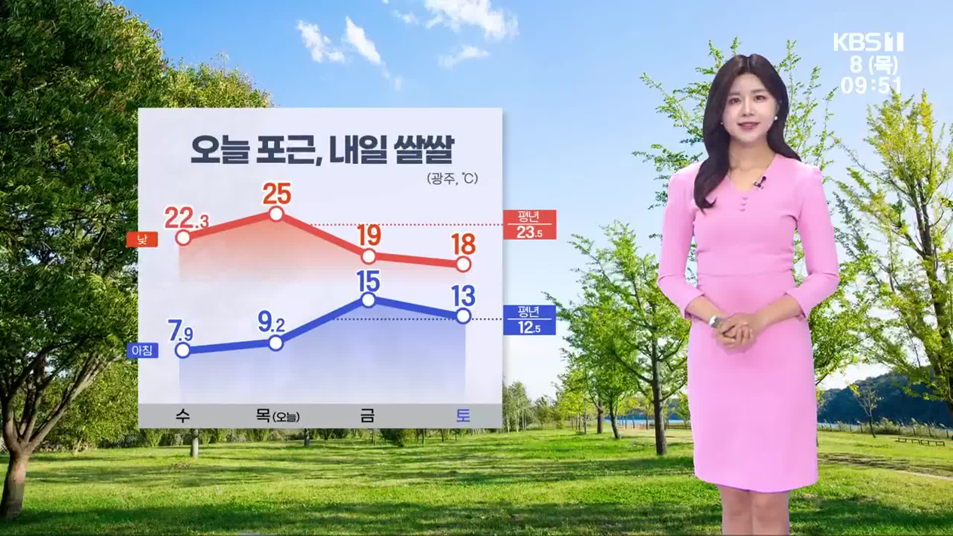 [날씨] 광주·전남 완연한 봄, 한낮 25도…내일 비