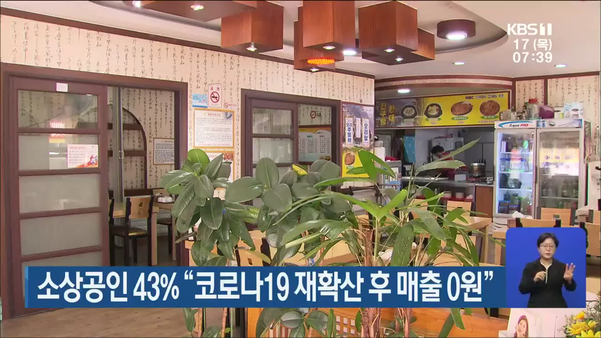 소상공인 43% “코로나19 재확산 후 매출 0원”