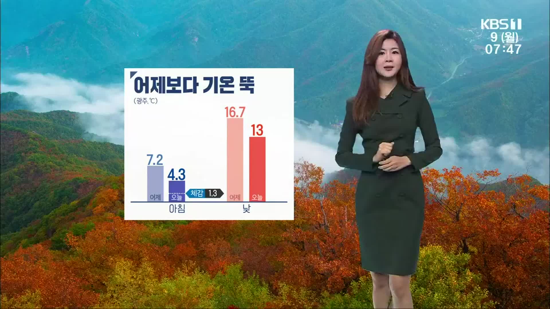 [날씨] 광주·전남 어제보다 기온 뚝…당분간 아침 기온↓