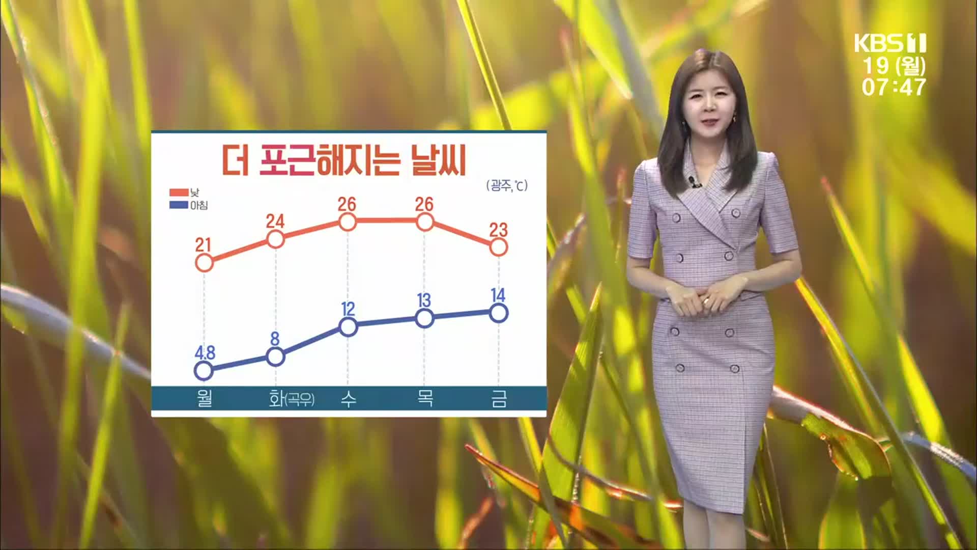 [날씨] 광주·전남 아침 쌀쌀…낮 동안 맑고 포근