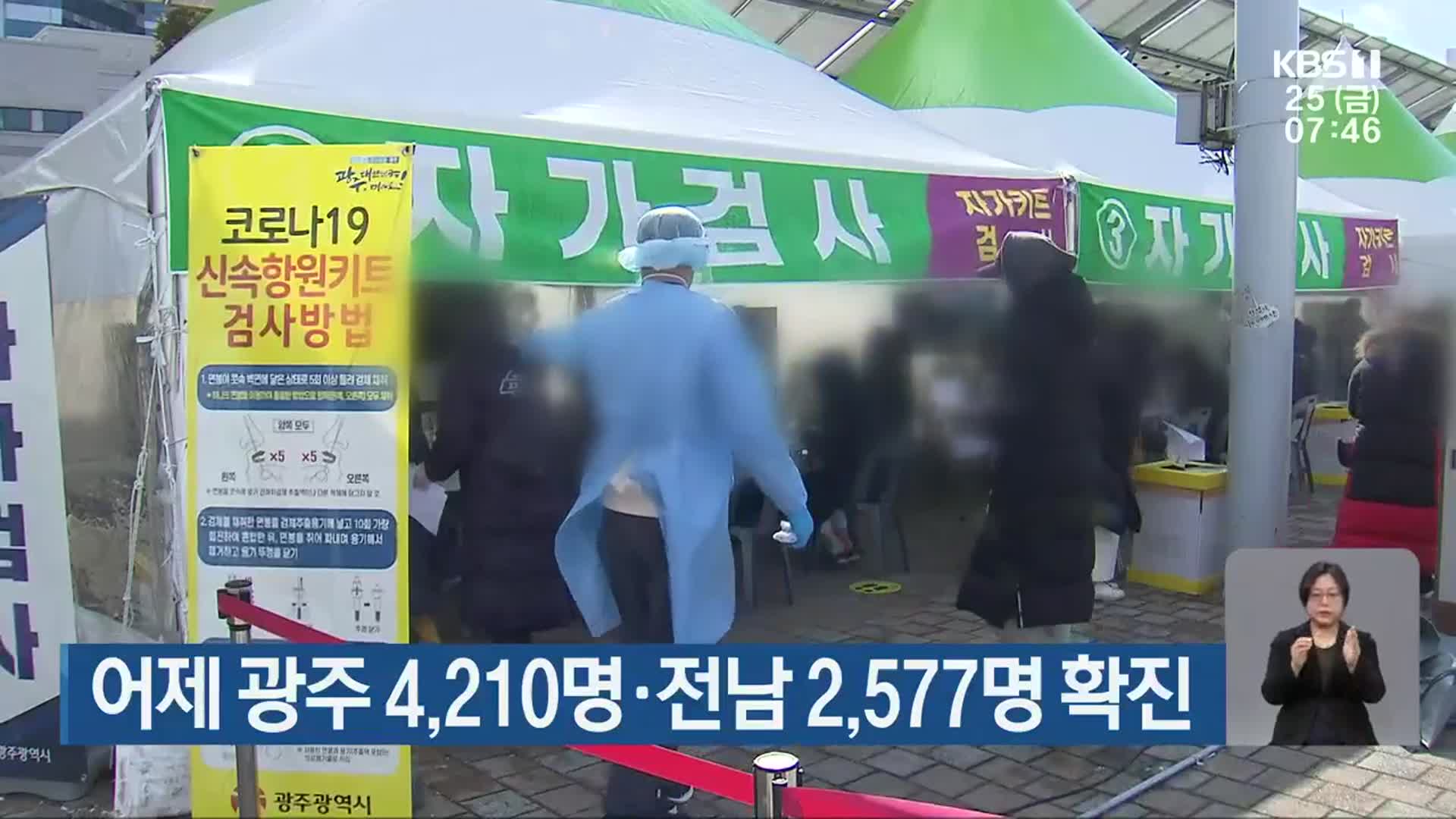 어제 광주 4,210명·전남 2,577명 확진