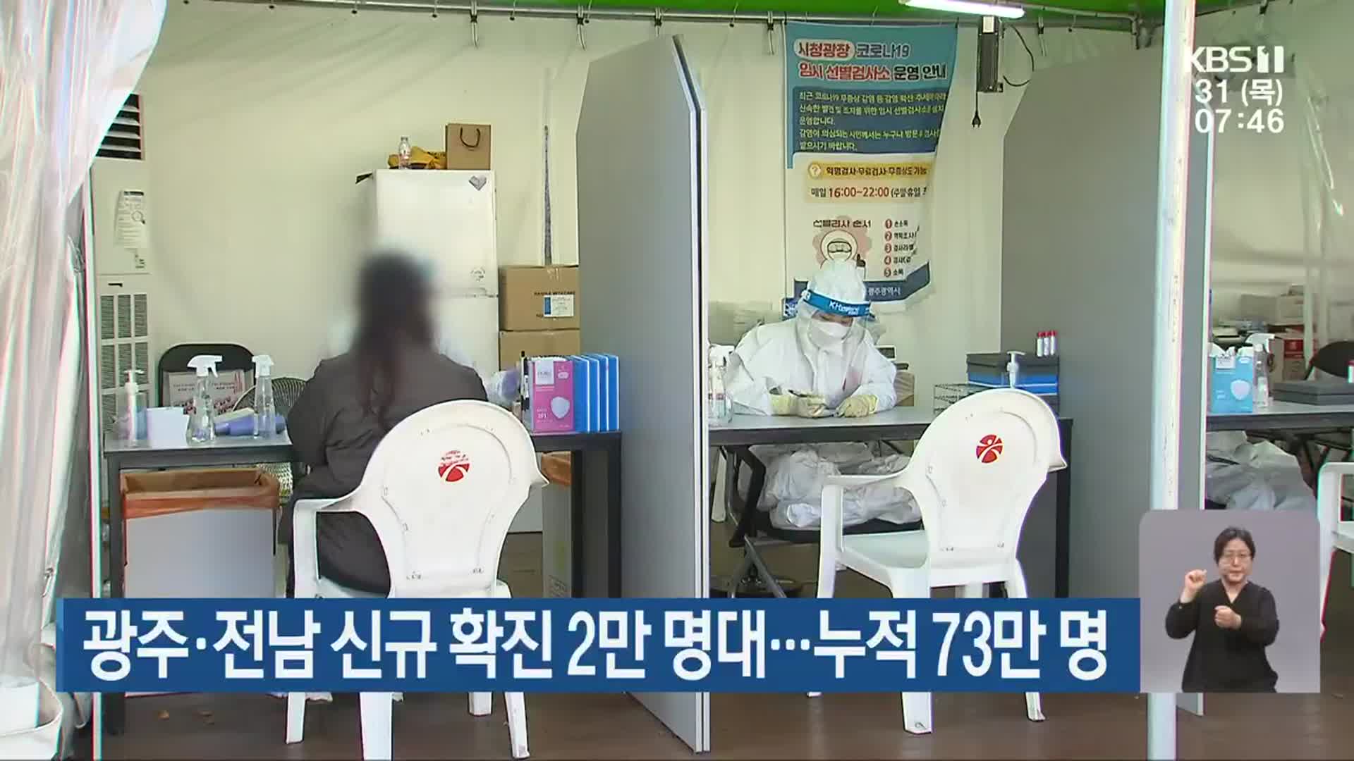 광주·전남 신규 확진 2만 명대…누적 73만 명