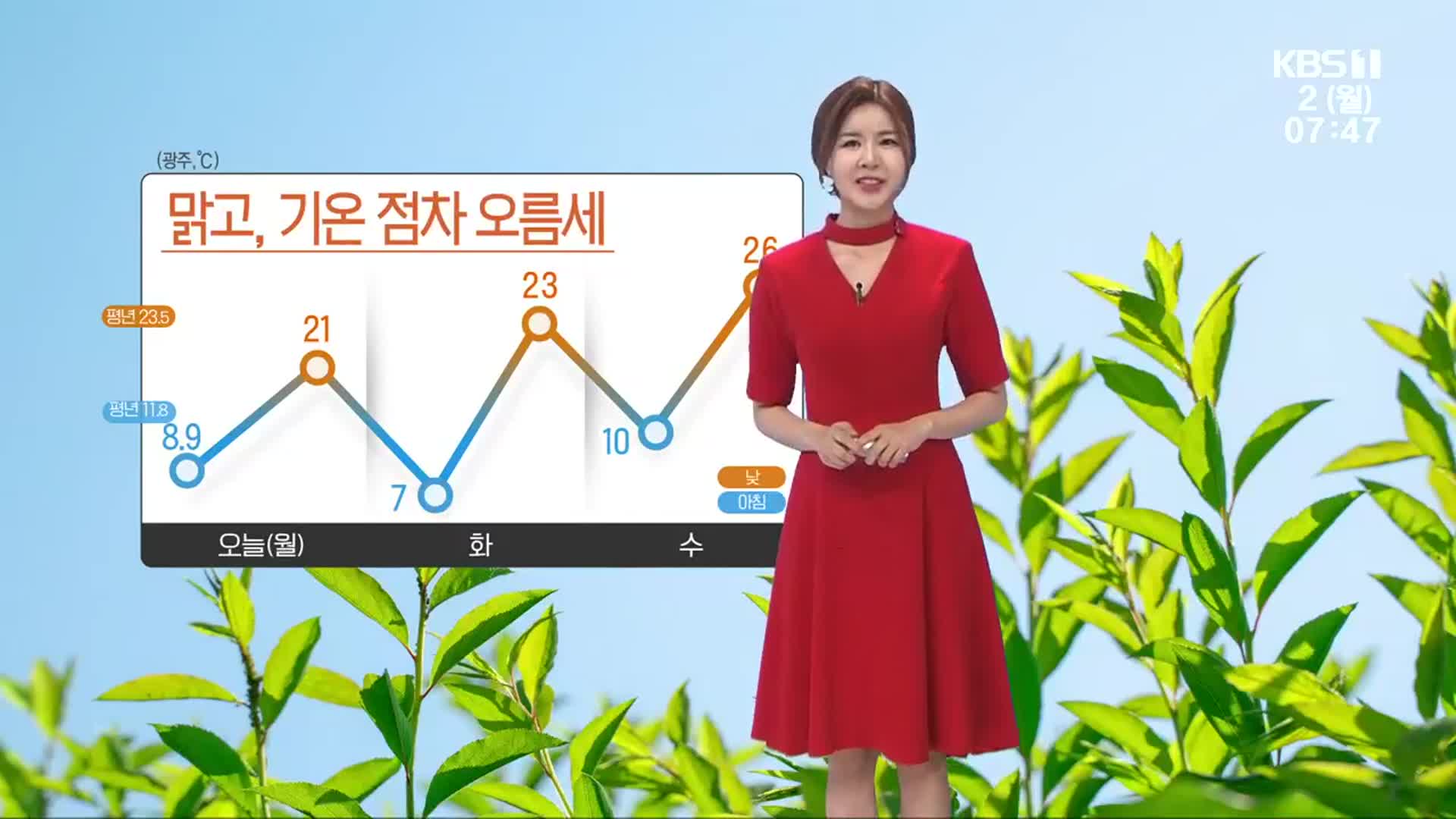 [날씨] 광주·전남 맑고 기온↑…내륙 안개 ‘교통 안전 유의’