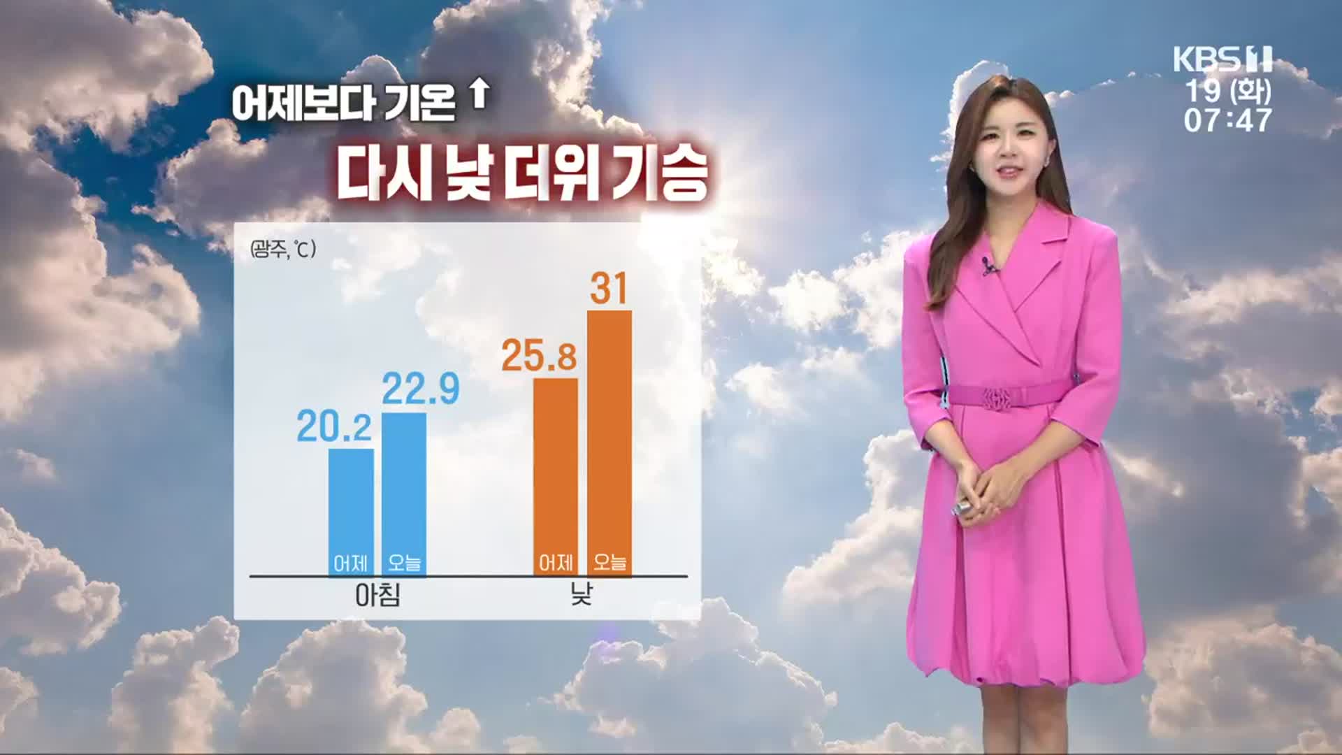 [날씨] 광주·전남 체감온도 31도↑…자외선 지수 ‘매우 높음’