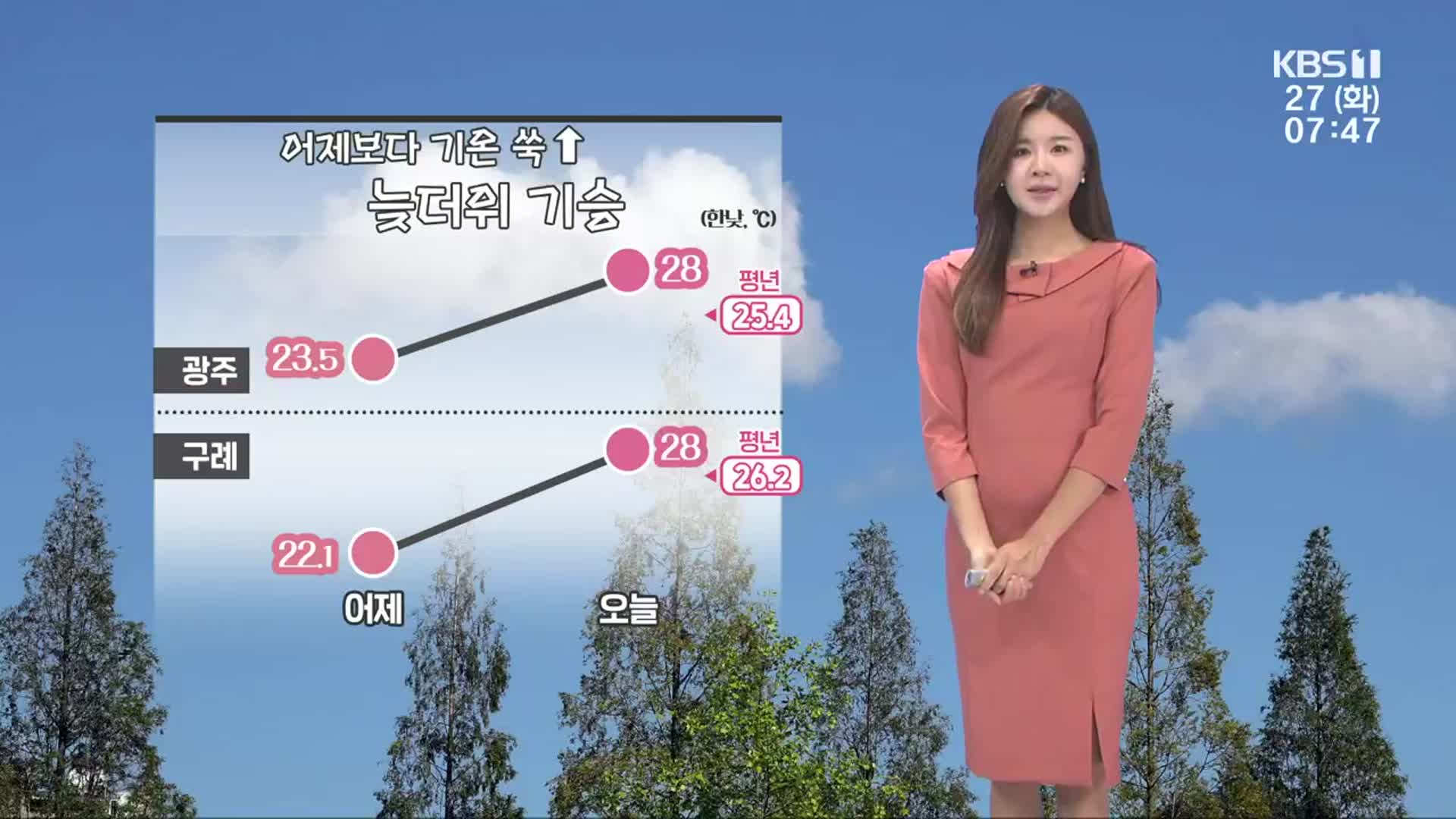 [날씨] 광주·전남 맑고 늦더위 기승…한낮 28도 안팎
