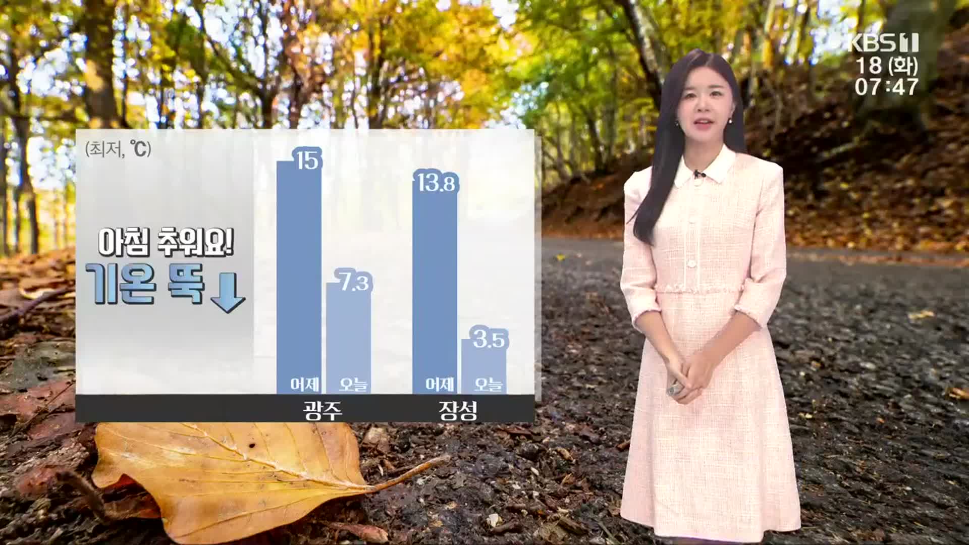 [날씨] 광주·전남 어제보다 4~10도 가량 뚝…아침 추위 더 심해져