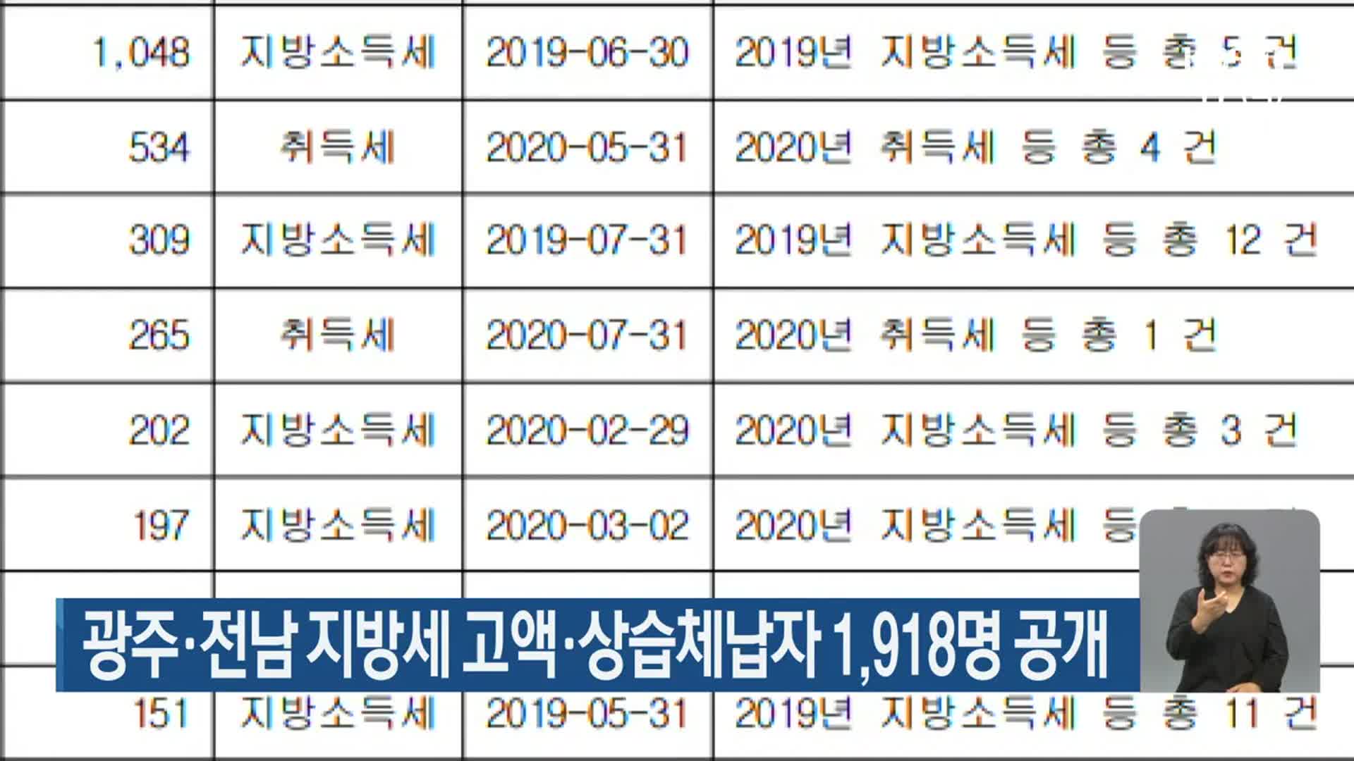 광주·전남 지방세 고액·상습체납자 1,918명 공개