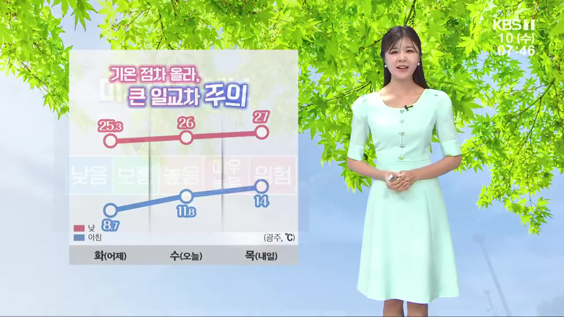 [날씨] 광주·전남 기온 점차 올라, 큰 일교차 주의