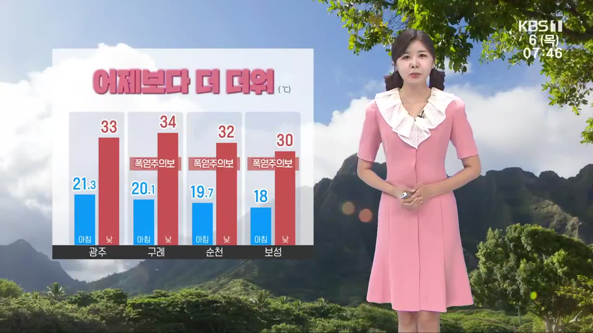 [날씨] 광주·전남 한낮 33도 안팎 무더위…자외선 지수 ‘위험’