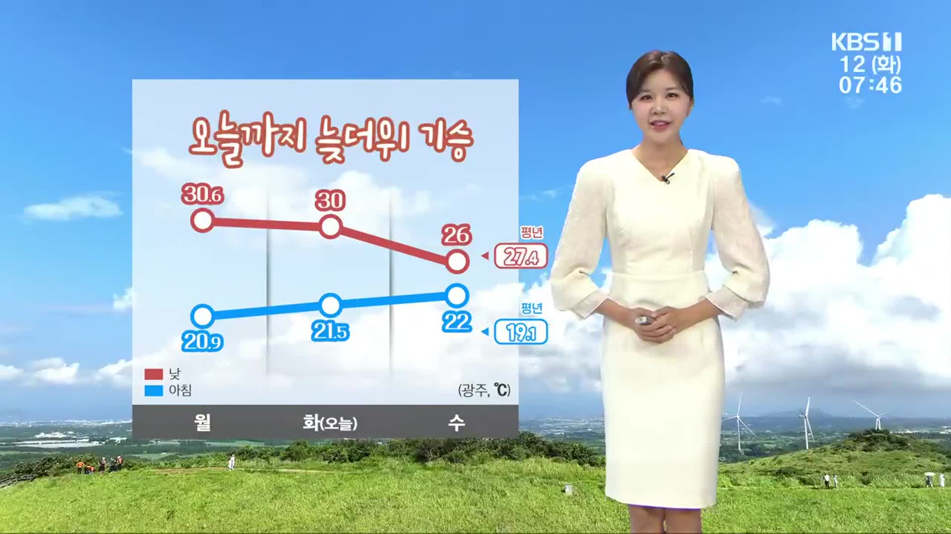 [날씨] 광주·전남 오늘까지 늦더위…모레부터 주말까지 비