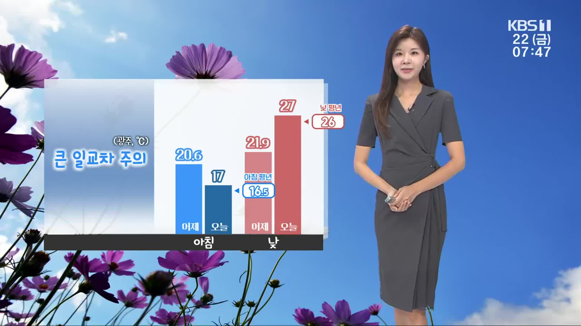 [날씨] 광주·전남 아침 선선, 낮 더워…큰 일교차 주의