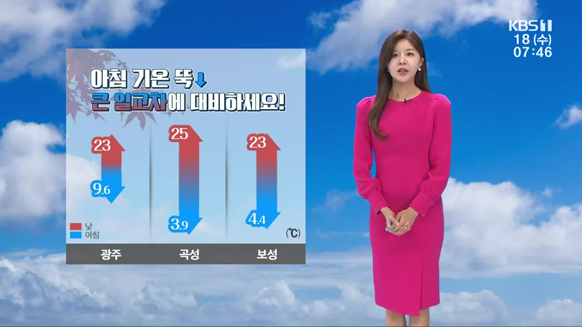 [날씨] 광주·전남 맑고, 어제보다 쌀쌀…일교차 15도 안팎