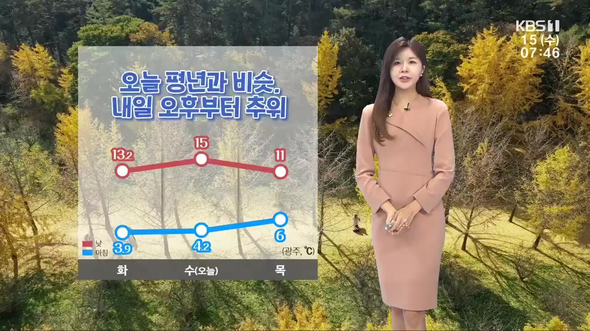 [날씨] 광주·전남 오늘 평년과 비슷…수능일 춥고, 곳곳 비
