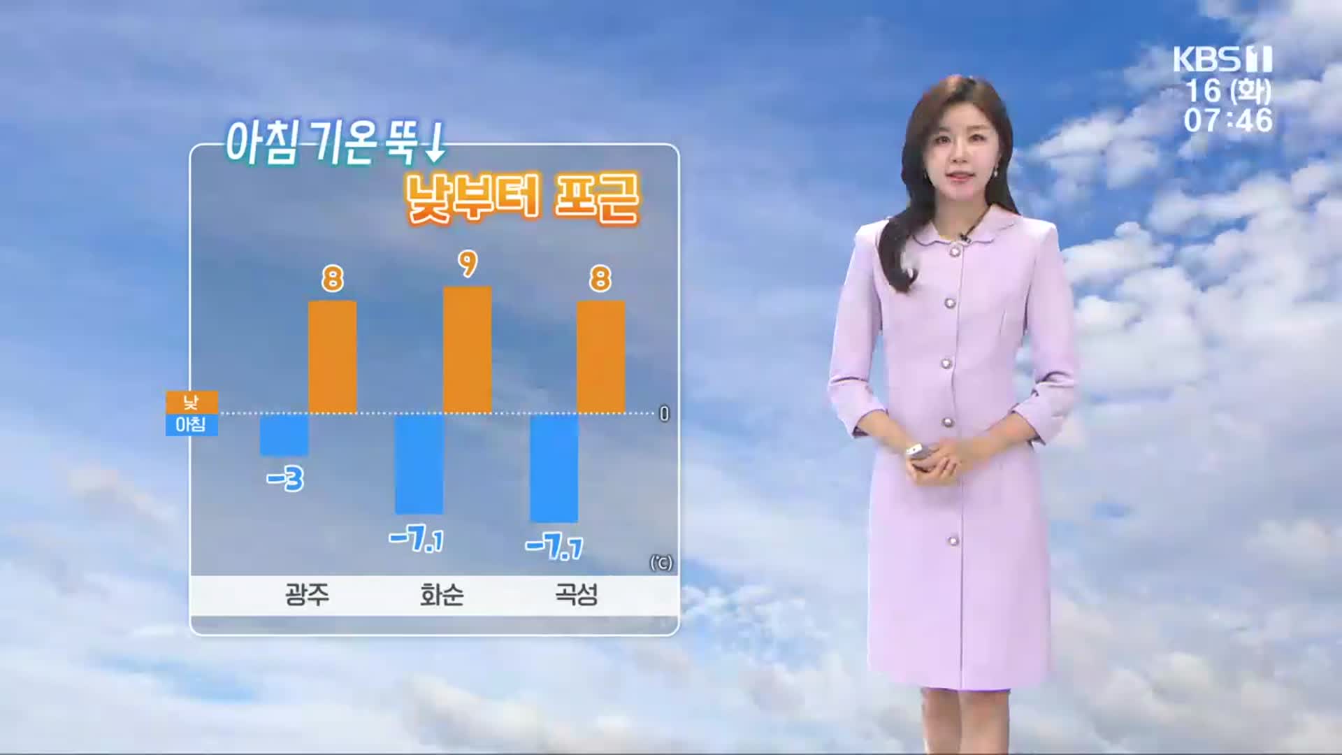 [날씨] 광주·전남 아침 기온 뚝↓, 낮부터 포근…내일부터 비