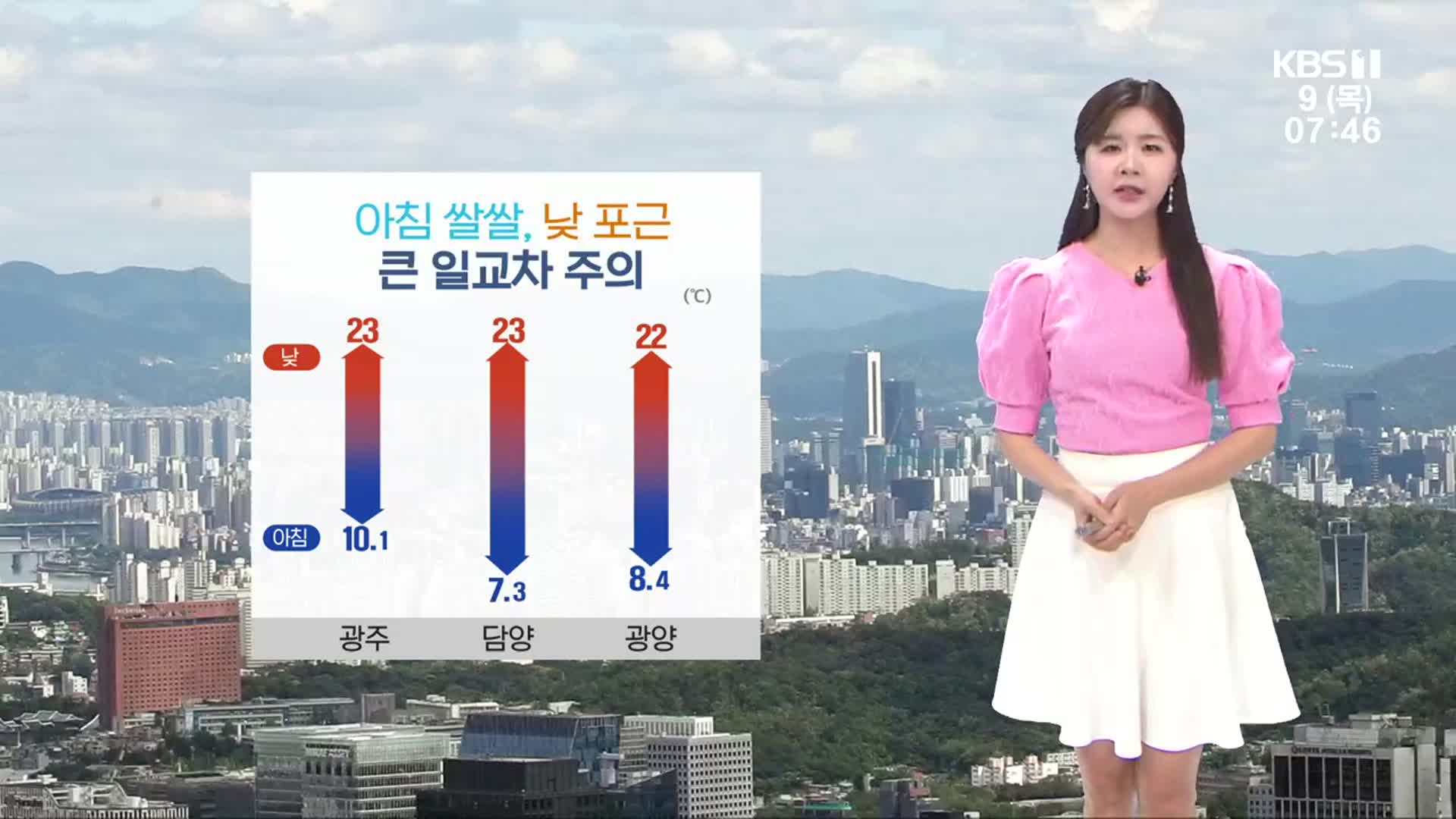 [날씨] 광주·전남 맑고, 낮 동안 포근…주말 다시 비