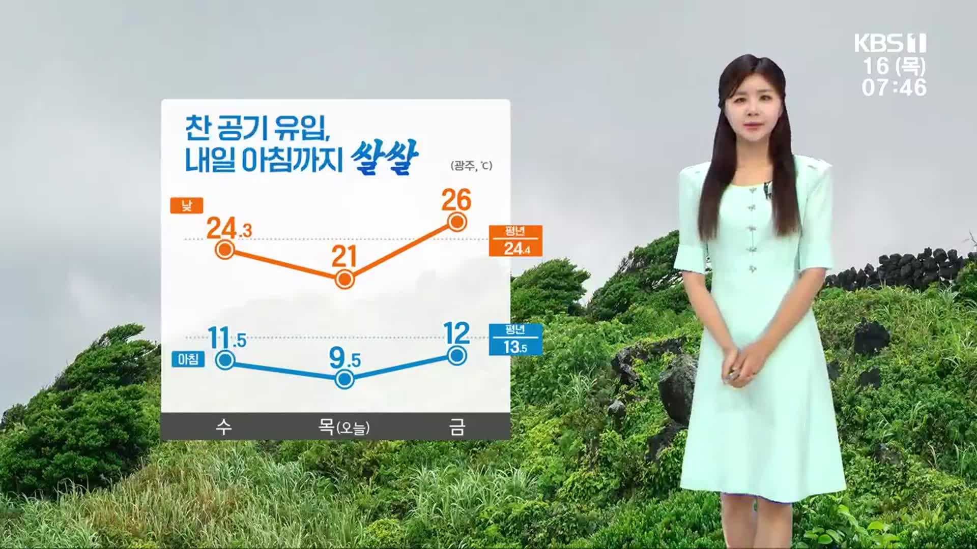 [날씨] 광주·전남 찬 공기 유입, 평년보다 쌀쌀…남해안 강풍주의보