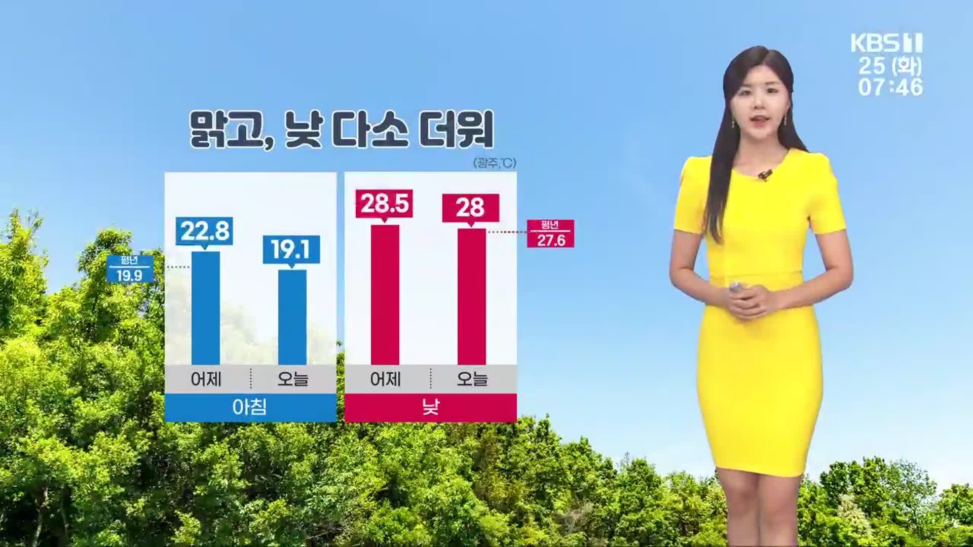 [날씨] 광주·전남 맑고, 낮 다소 더워…내일 다시 장맛비