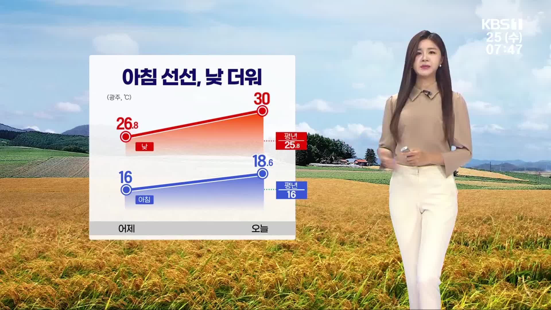 [날씨] 광주·전남 아침 선선, 낮 더워…오후 약한 비