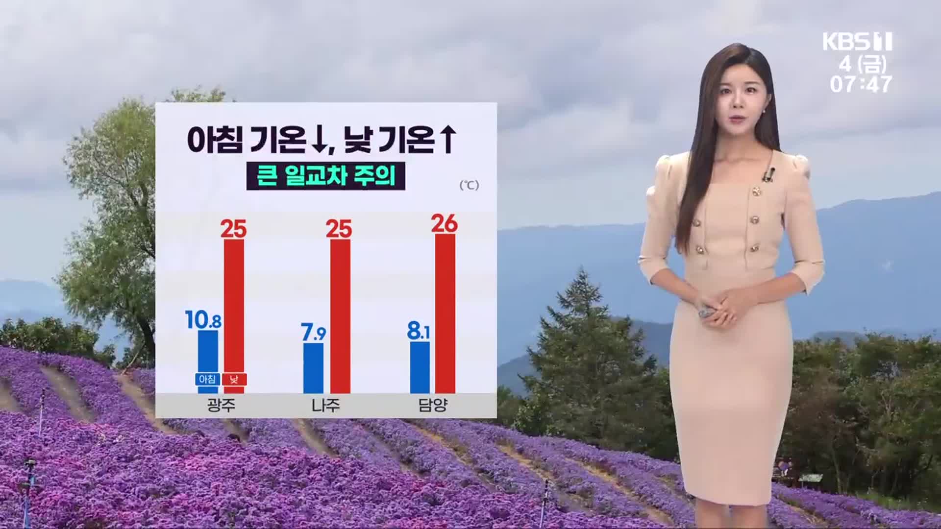 [날씨] 광주·전남 아침 기온↓, 낮 기온↑…큰 일교차 주의