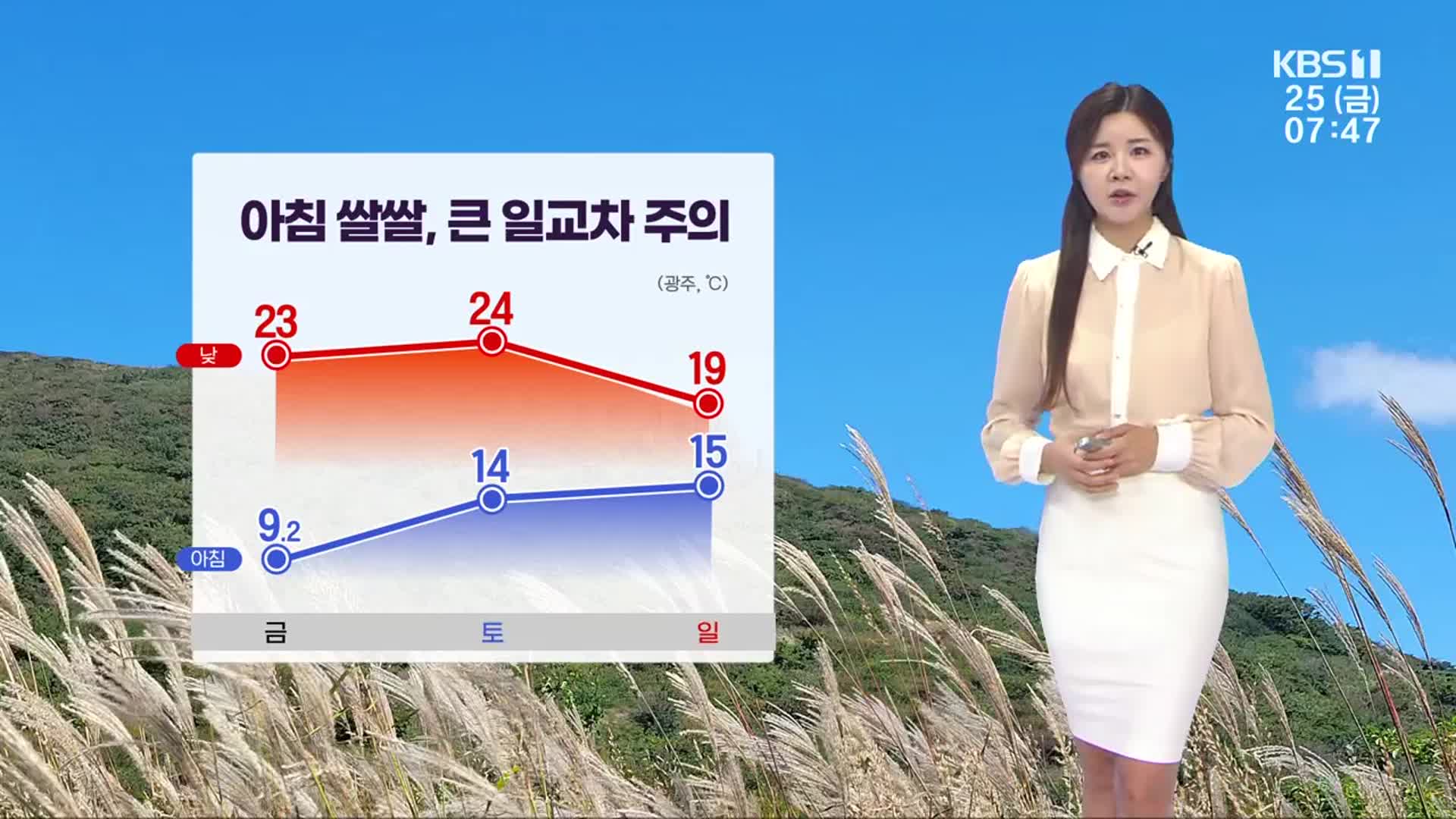 [날씨] 광주·전남 어제만큼 쌀쌀, 큰 일교차…내일 다시 비