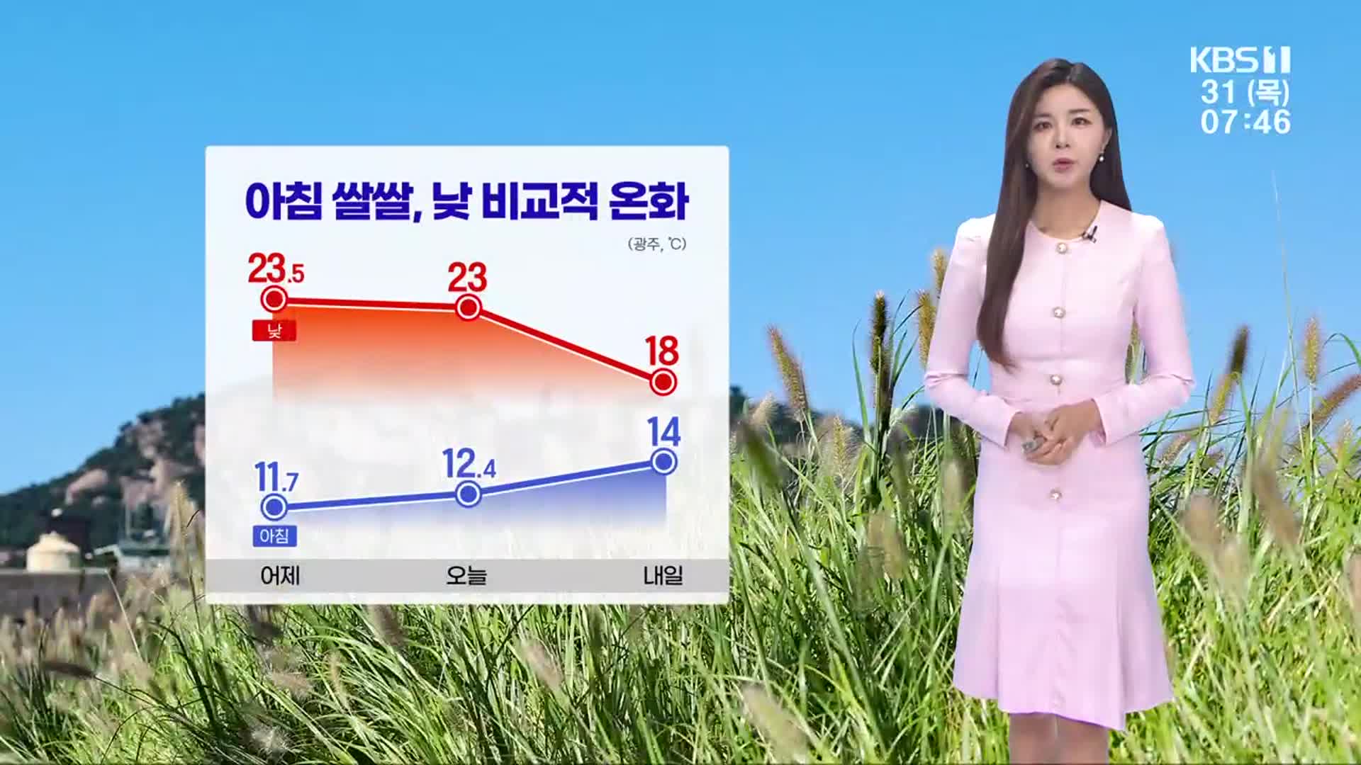 [날씨] 광주·전남 아침 쌀쌀, 낮 비교적 온화…밤부터 비