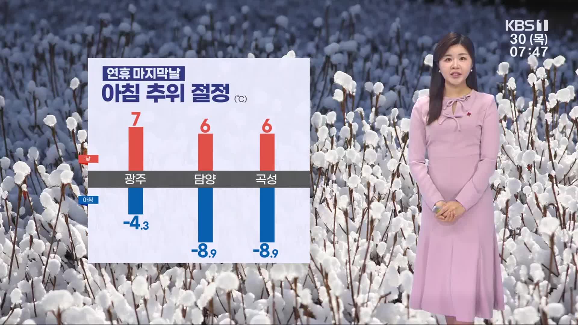 [날씨] 연휴 마지막 날, 광주·전남 아침 추위 절정