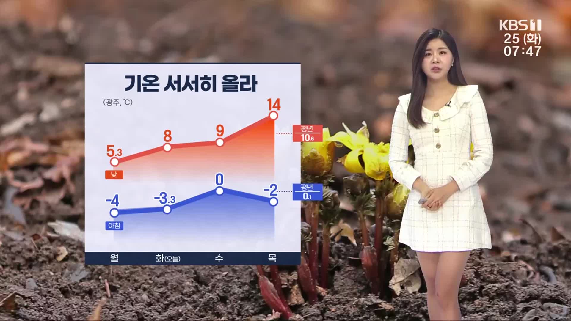 [날씨] 광주·전남 기온 서서히 올라…모레 14도 안팎 ‘포근’