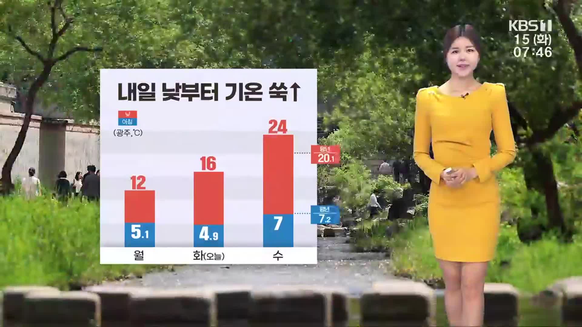 [날씨] 광주·전남 내일 낮부터 기온 쑥↑…주말 비