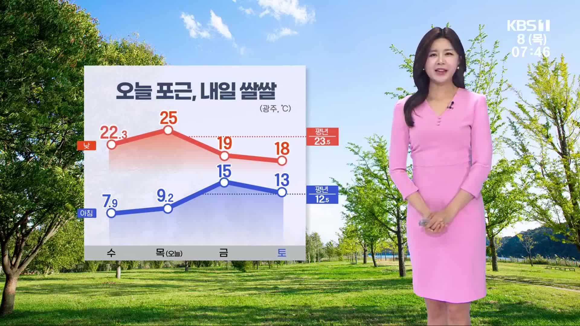 [날씨] 광주·전남 오늘 맑고 포근…내일 남해안 많은 비
