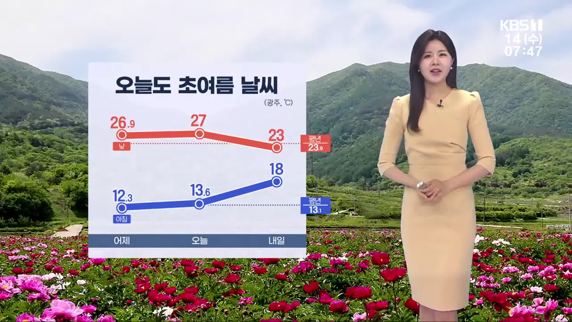 [날씨] 광주·전남 오늘도 초여름 더위…한낮 27도