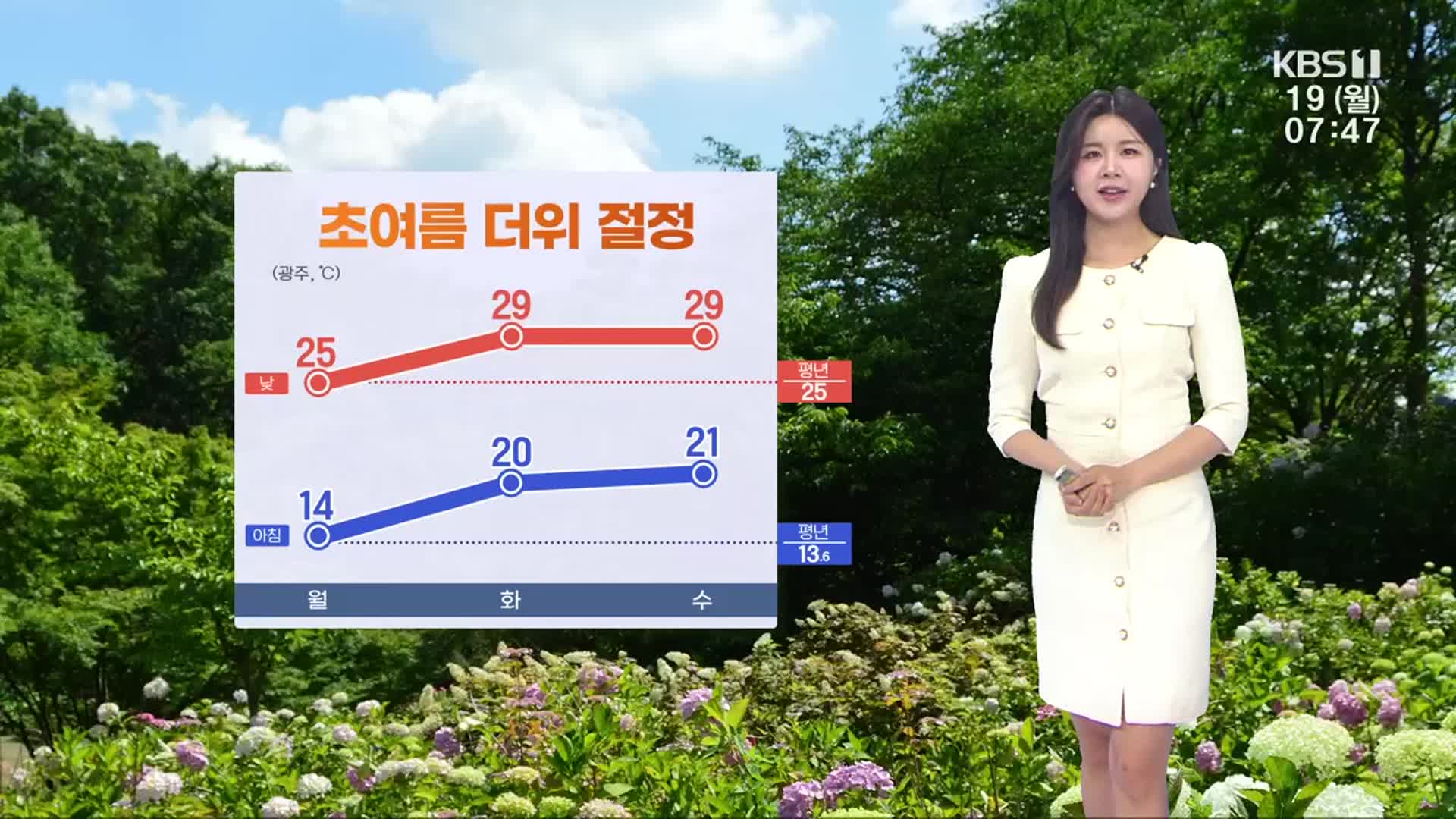 [날씨] 광주·전남 초여름 더위 절정…내일 한낮 29도