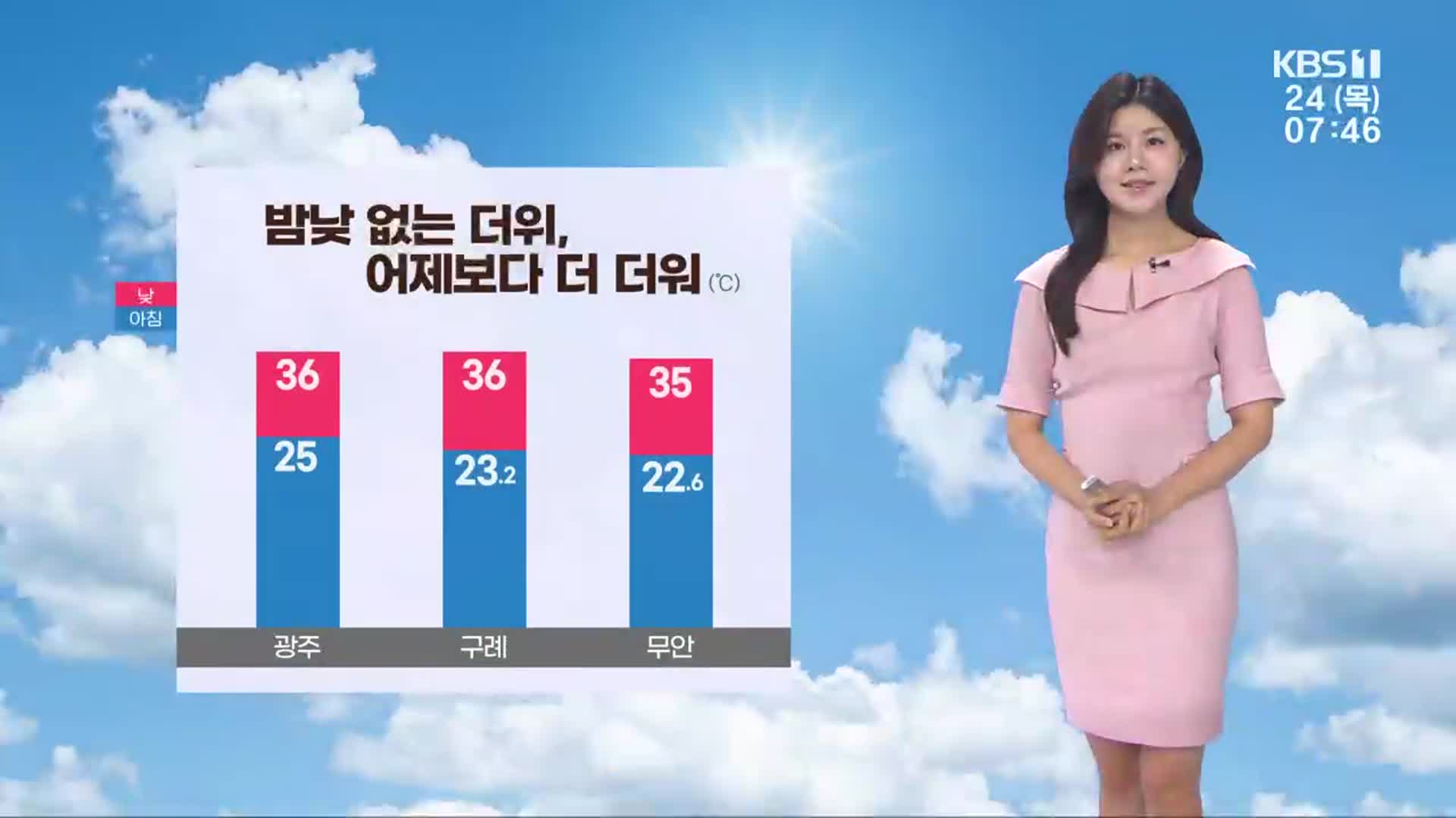 [날씨] 광주·전남 한낮 36도 찜통더위…하늘도 맑아