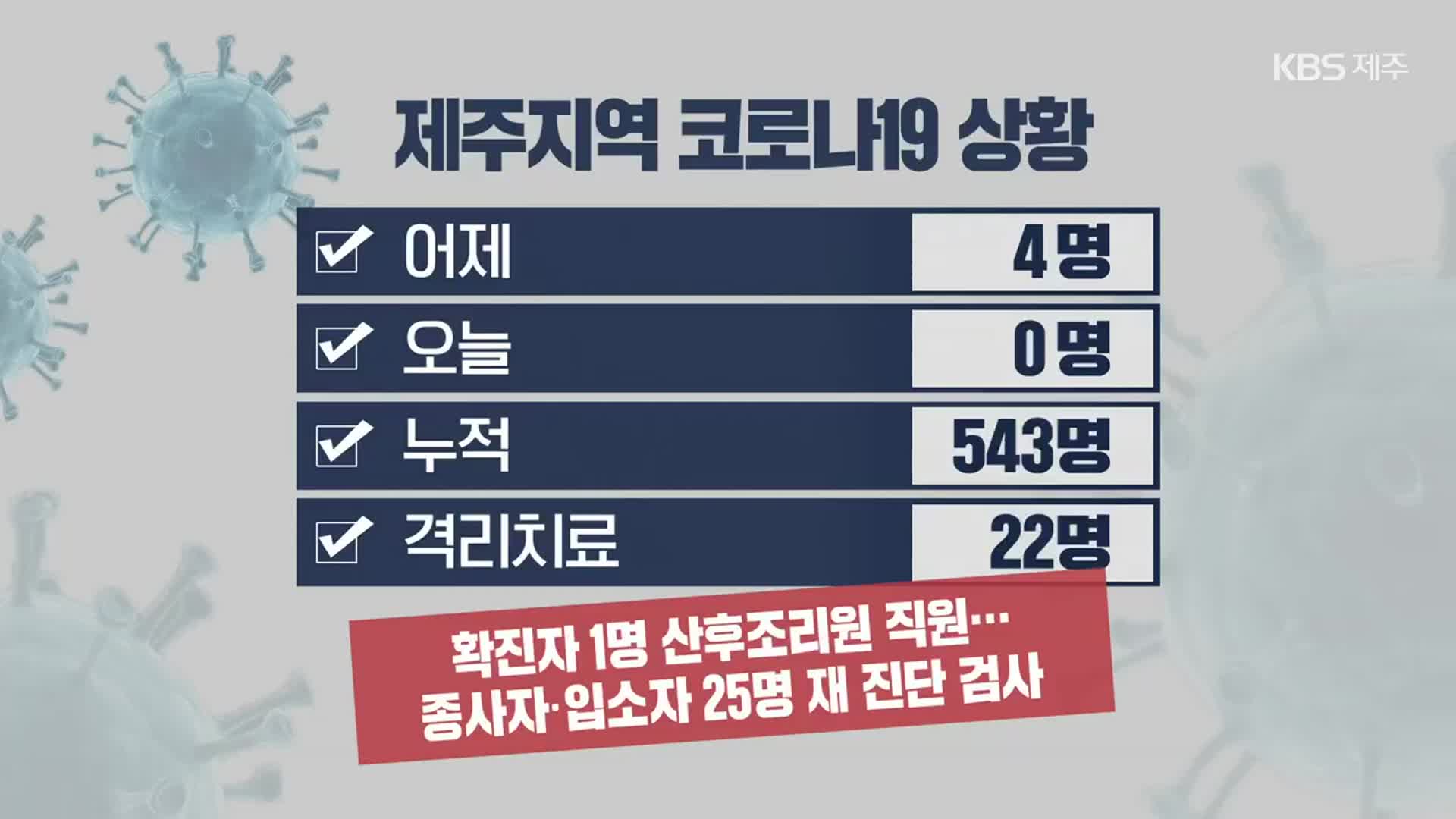 코로나19 4명 추가 확진…산후조리원 직원 포함
