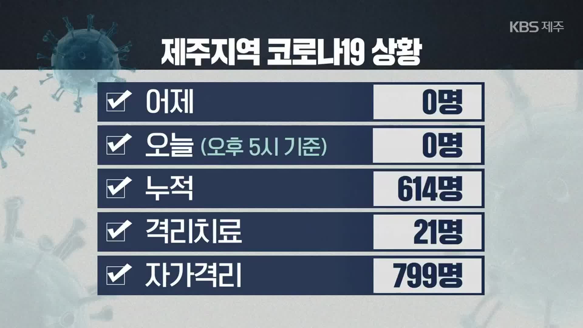 제주 추가 확진자 없어…신라호텔 관련 ‘음성’