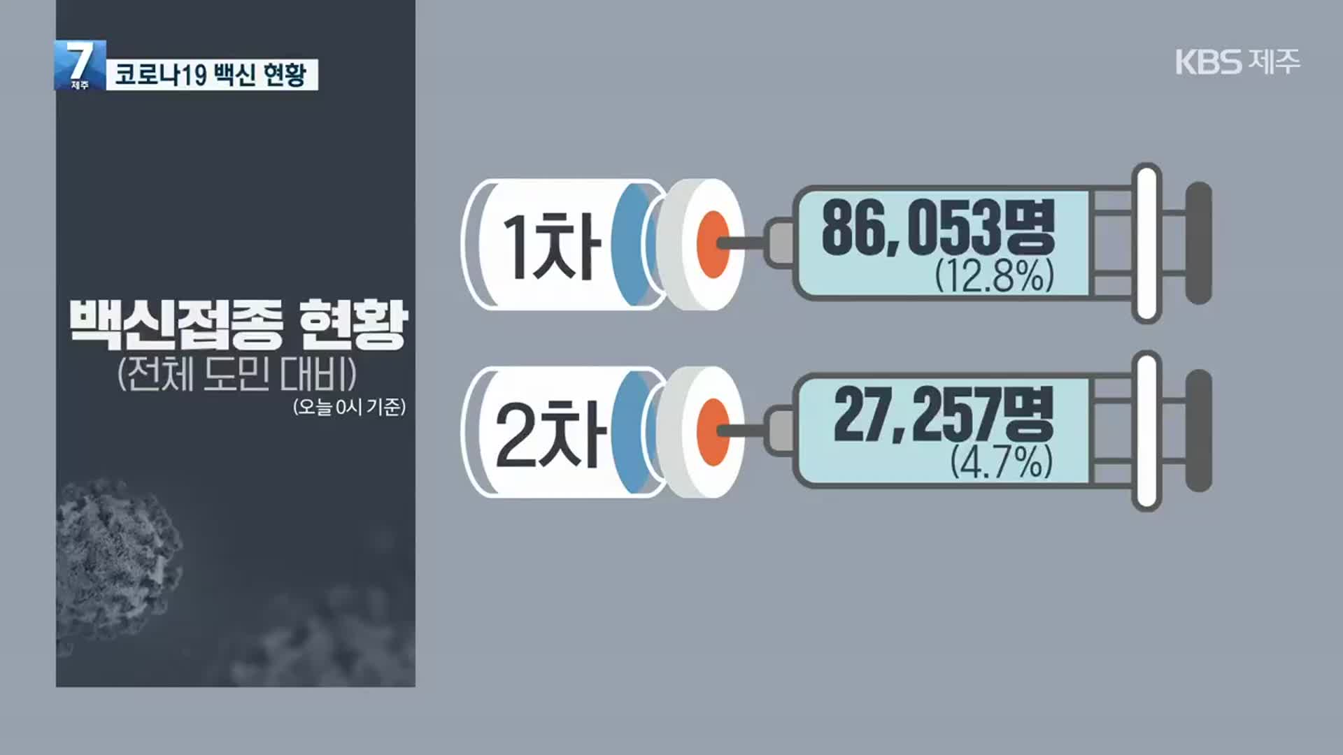 제주 백신 1차 접종자 12.8%…예약률 78.5%