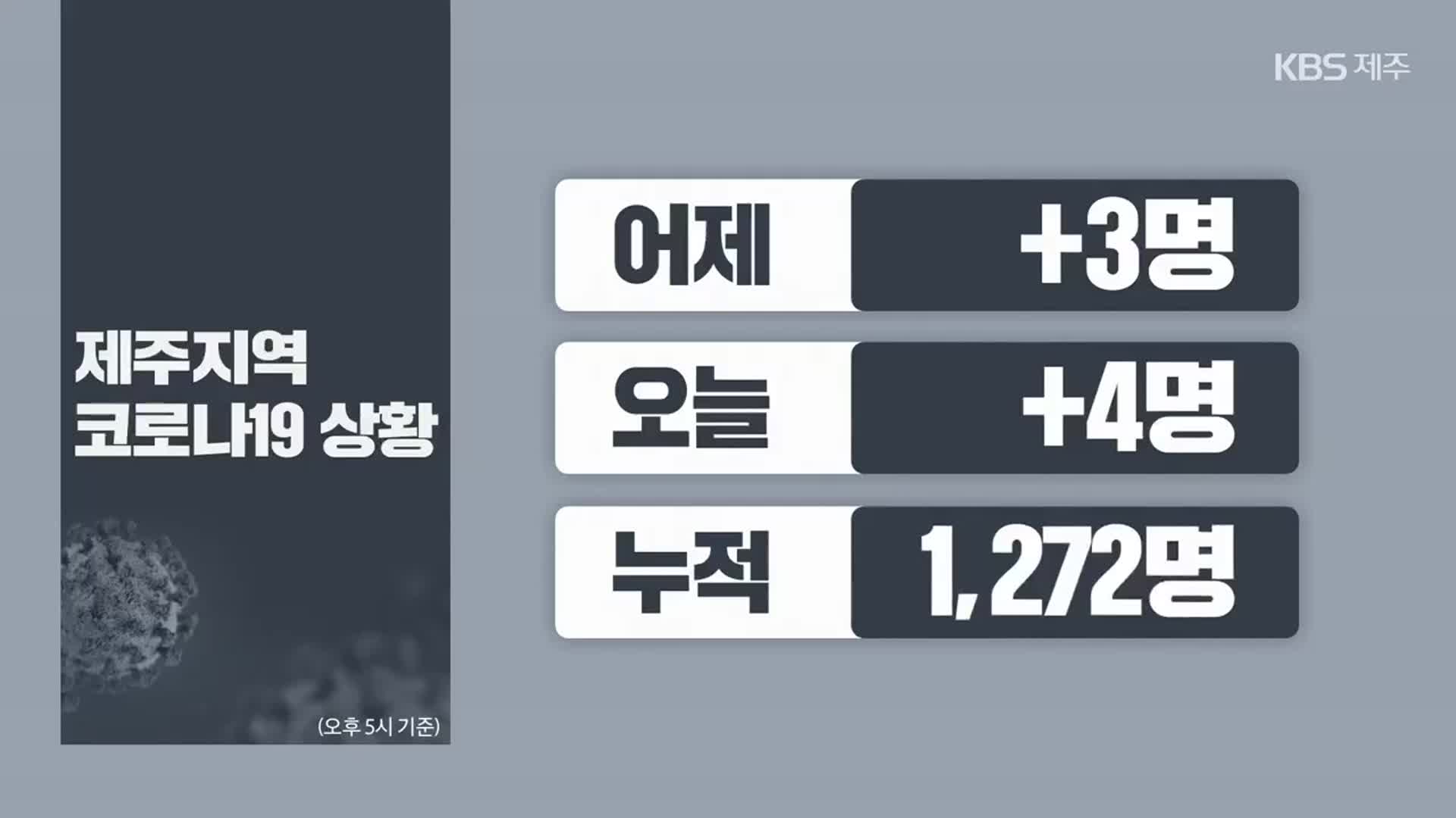 제주 7월에도 확산세 여전…이틀간 확진자 7명 발생