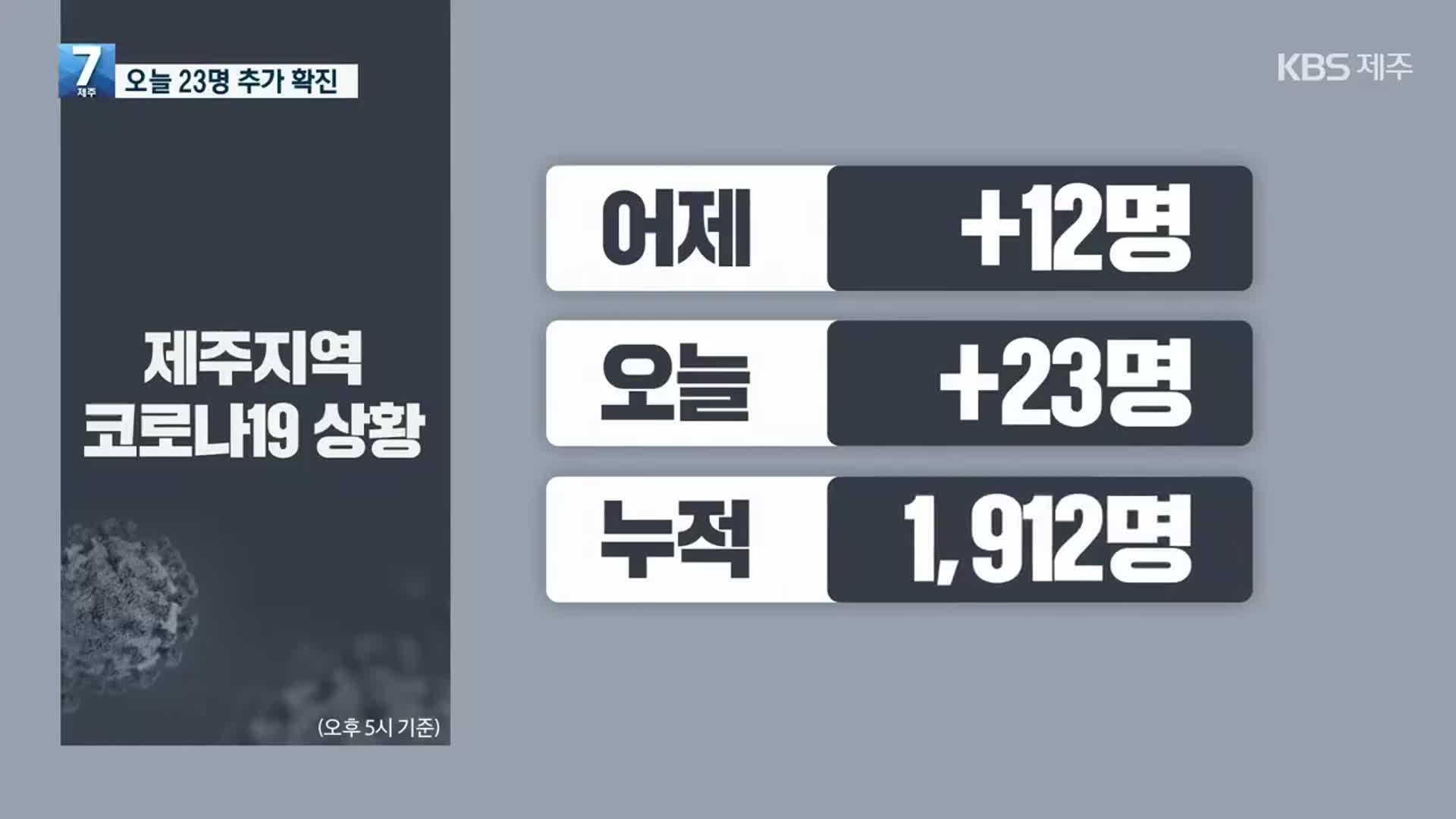 제주 오늘 23명 확진…백신 1차 접종률 41.2%