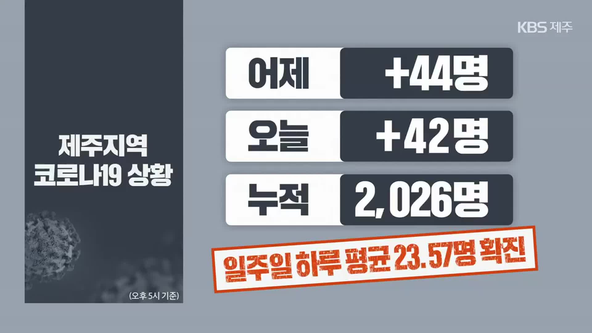 제주 이틀 동안 86명 확진…백신 1차 접종률 42.2%