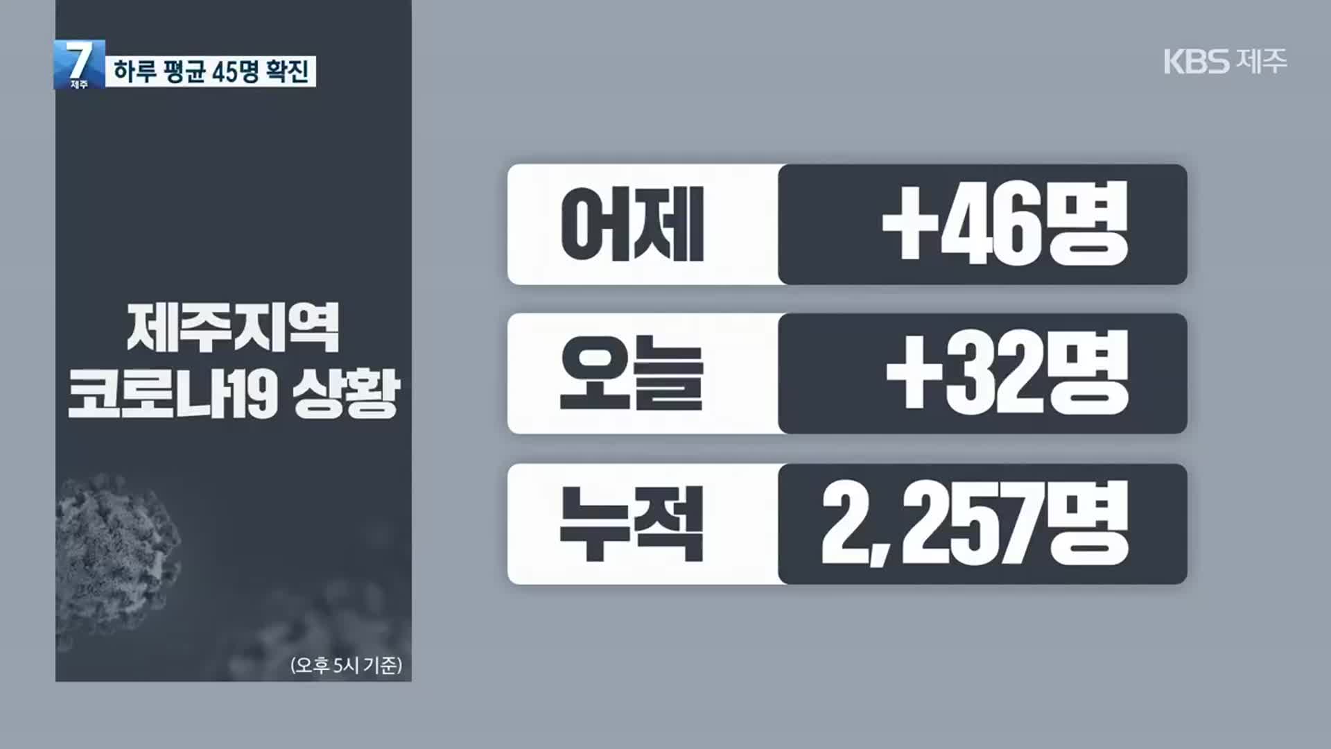 제주 하루 평균 45명 확진…30살 이상 AZ 백신 예약 가능