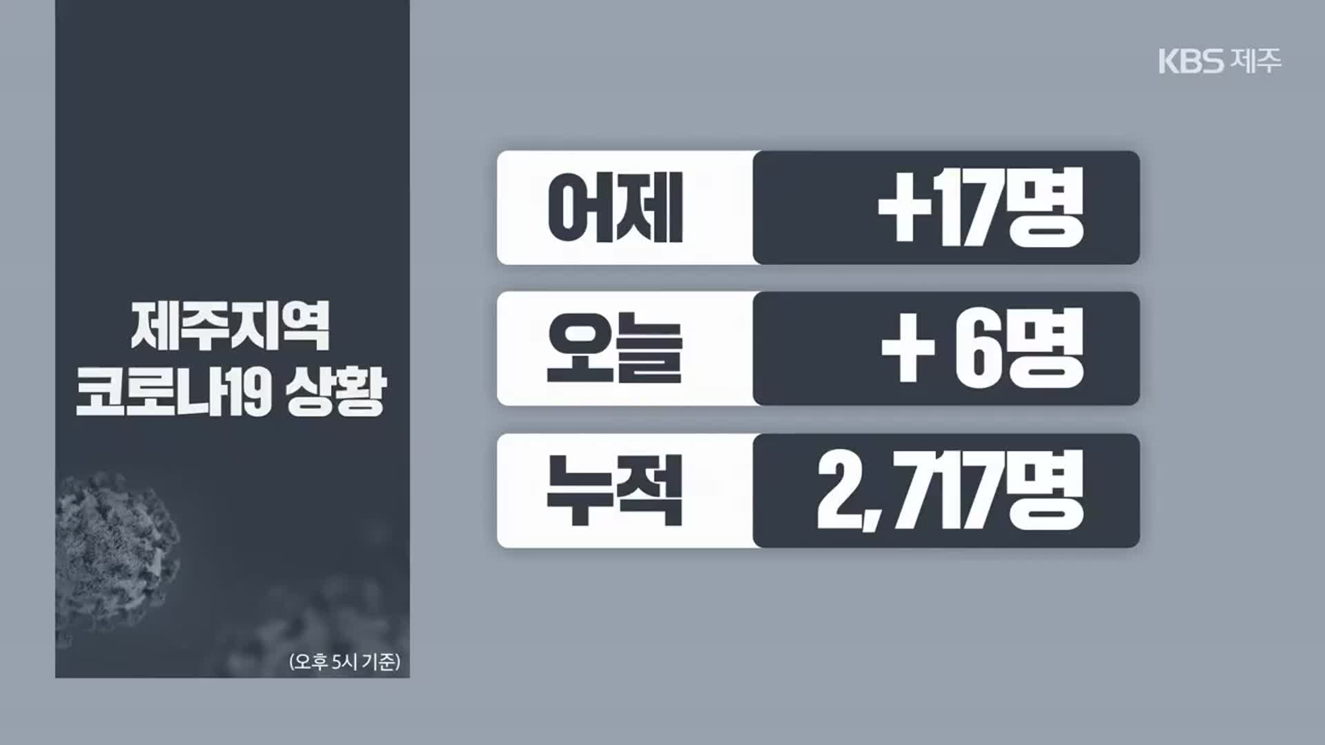 제주 하루 평균 11명꼴 확진…백신 1차 접종률 61.7%