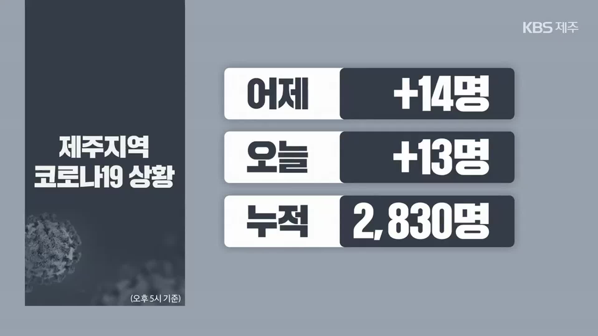 제주 이틀 연속 두 자릿수 확진…백신 1차 70.9%