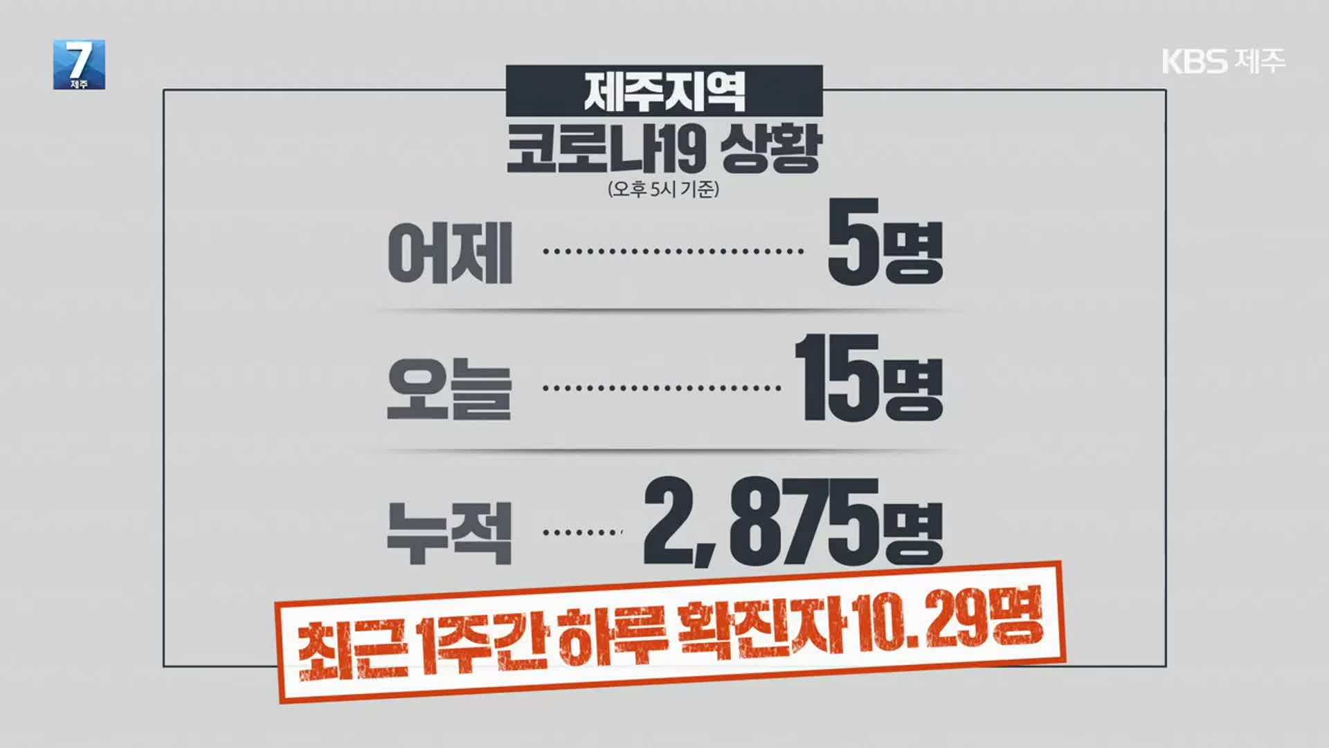 제주지역 신규 확진자 닷새 만에 두 자릿수