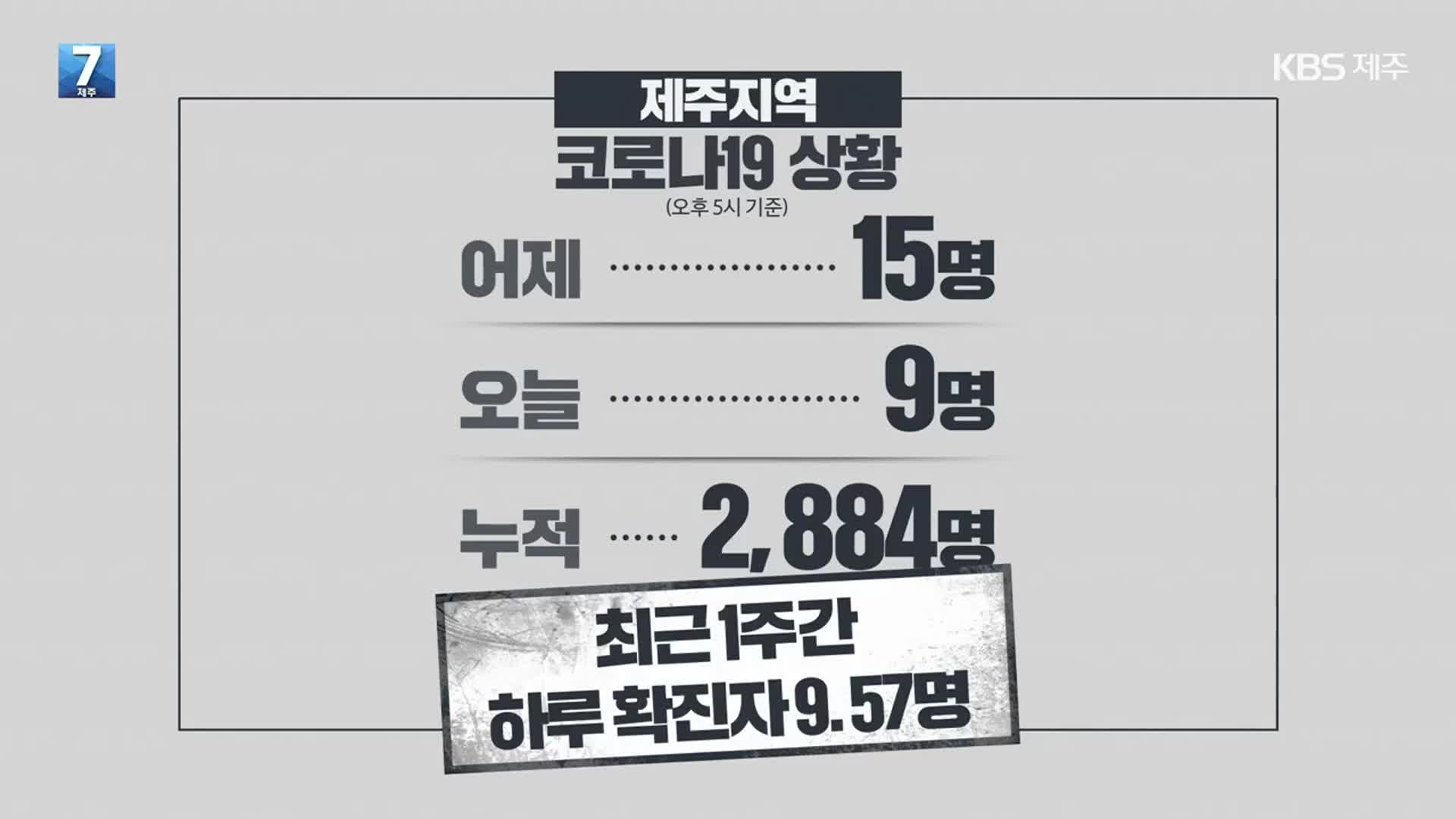 제주 하루 10명 안팎 확진…1차 백신접종 50만 명 돌파