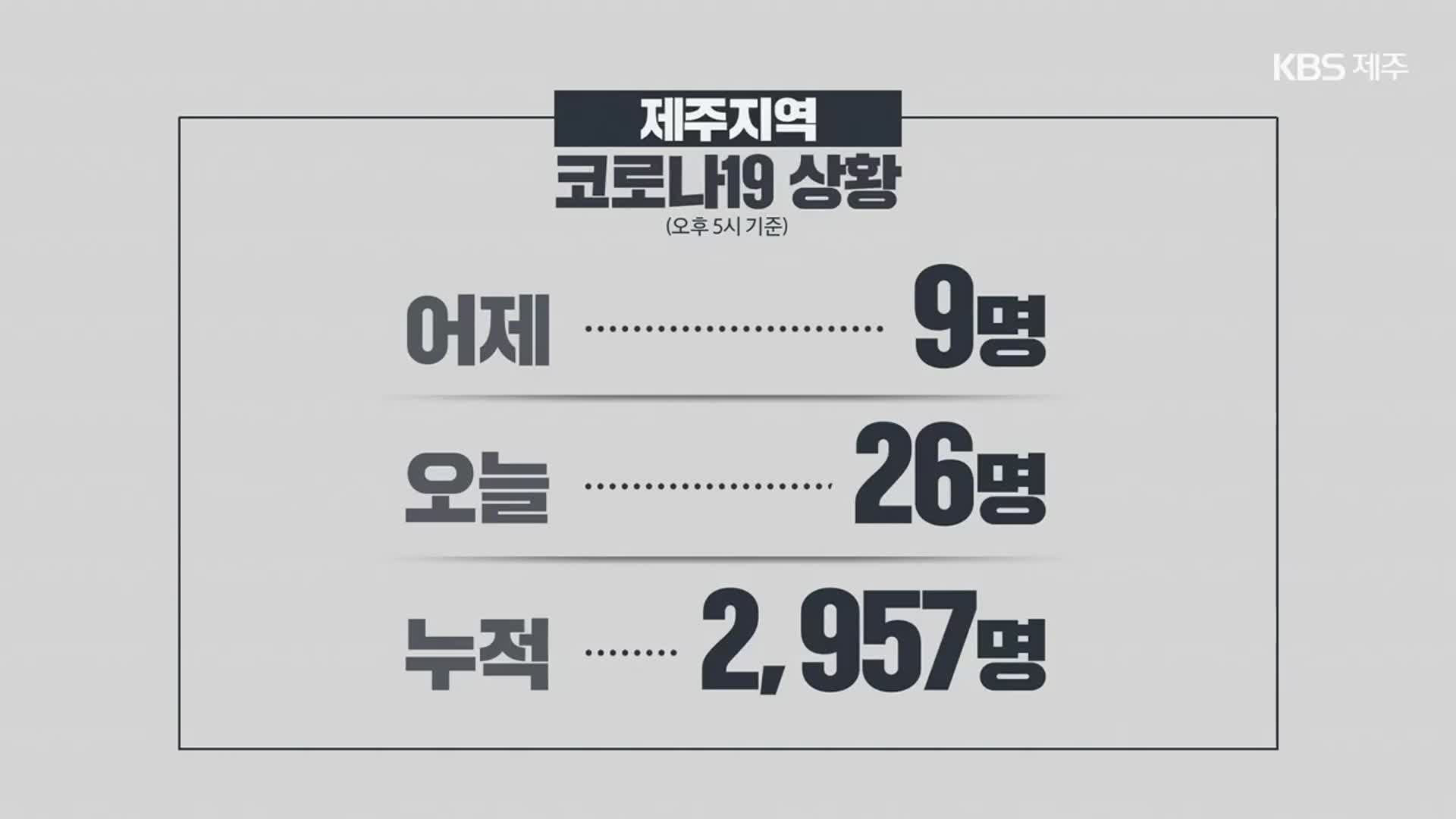 제주 오늘 26명 확진…백신 접종 간소화 추진