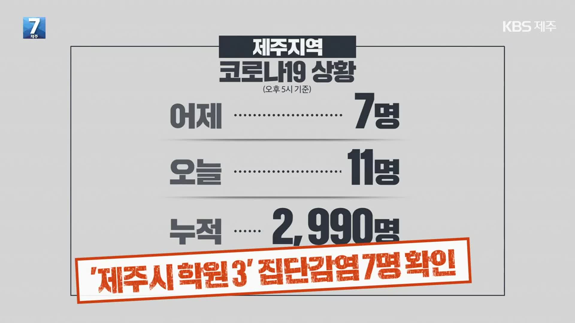 제주, 집단감염 여파 계속…학원 관련 감염 추가 확인