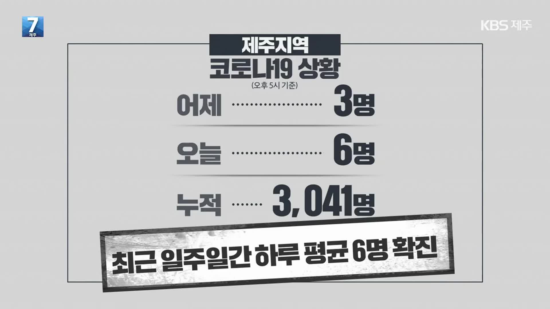 제주 집단감염 여파 속 하루 평균 6명 확진